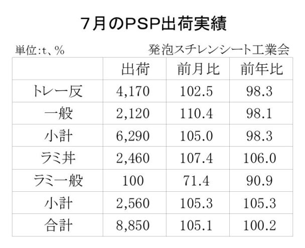 25年７月の発泡スチレンシート出荷　合計は８８５０ｔ