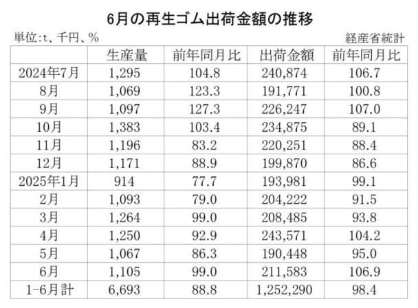 25年６月の再生ゴム　出荷金額は６・９％増