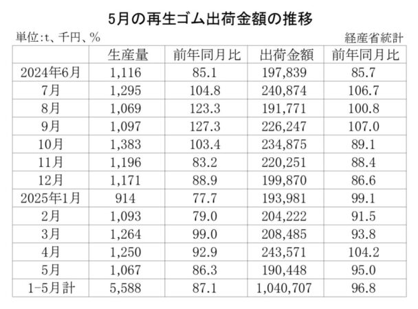 25年５月の再生ゴム　出荷金額は５・０％減