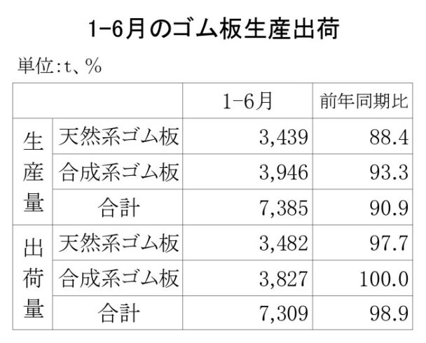 25年１～６月のゴム板生産・出荷　生産は９・１％減、出荷は１・１％減