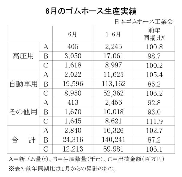 25年６月のゴムホース　自動車累計は５・４％増