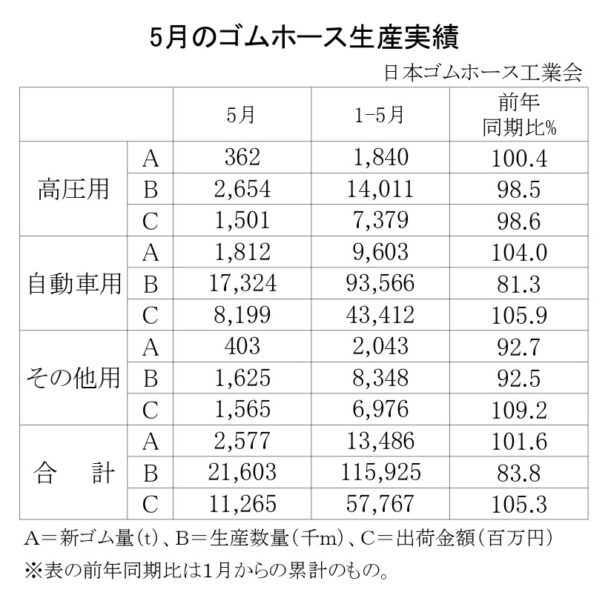 25年５月のゴムホース　自動車累計は４・０％増