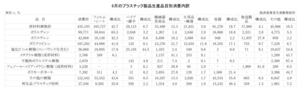 25年６月のプラスチック製品生産品目別消費内訳　消費合計は43万５１９３ｔ