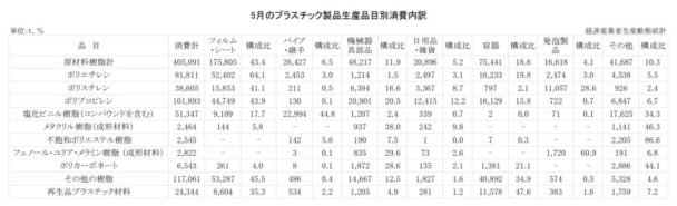 25年５月のプラスチック製品生産品目別消費内訳　消費合計は40万５０９１ｔ