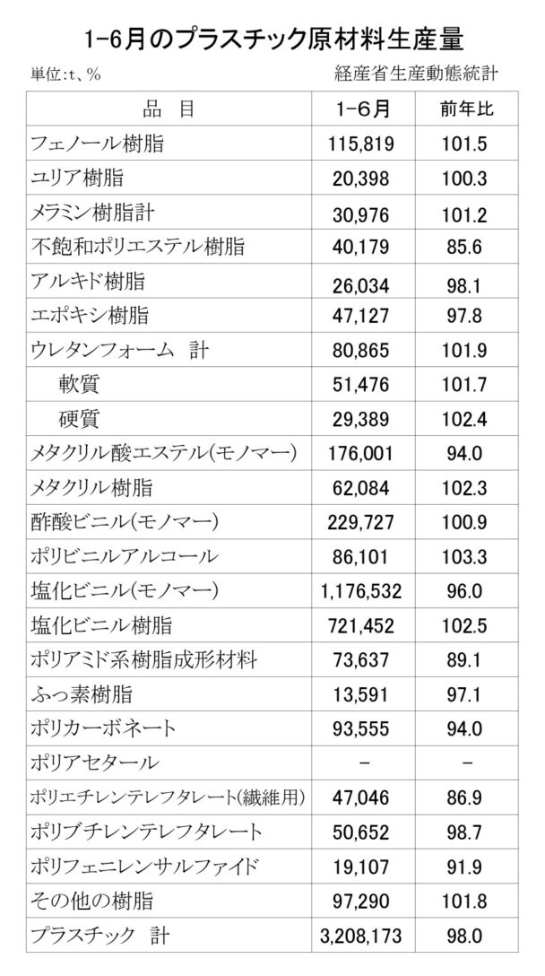 生産は２・０％減　１～６月のプラ原材料生産