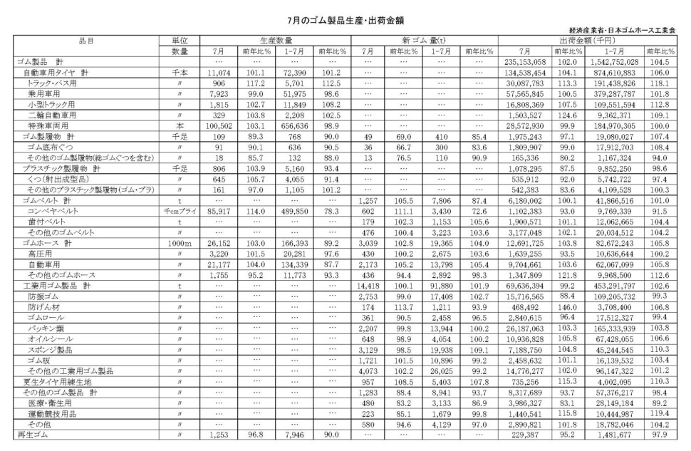 17-月別-ゴム製品生産出荷金額・00-期間統計_経産省HP_2段16行