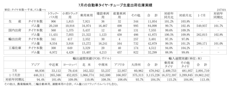 03-月別-累計-自動車タイヤ・チューブ生産、出荷、在庫実績・00-期間統計-2段11行_page-0001
