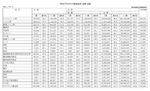 25年７月のプラスチック製品生産・出荷　出荷数量は50万９８２２ｔ