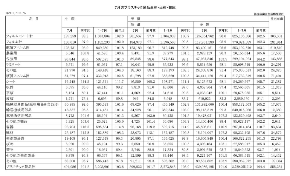 12-19-(年間使用)プラスチック製品統計　00-期間統計-縦27横4 経済産業省HP