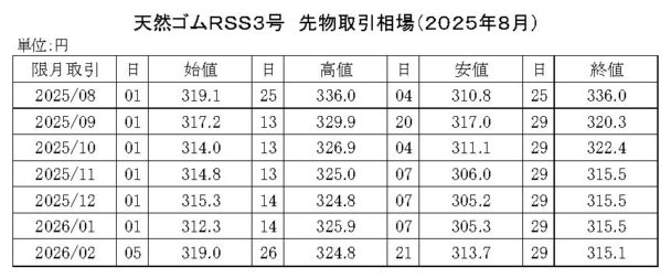 ゴム相場マンスリー（25年８月）　先限は３１５・５円で大引け