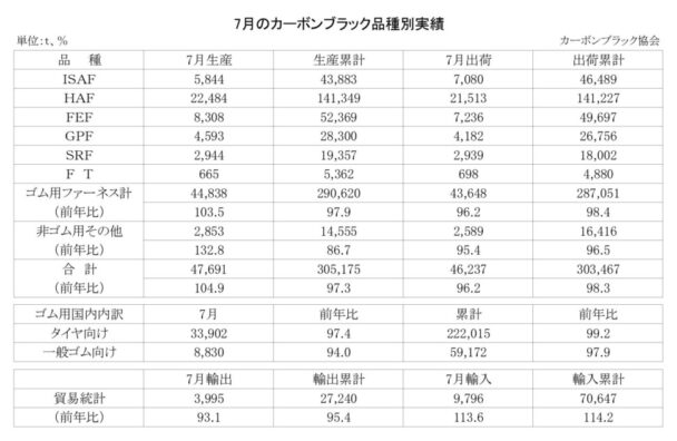 25年７月のカーボンブラック　出荷量は３・８％減