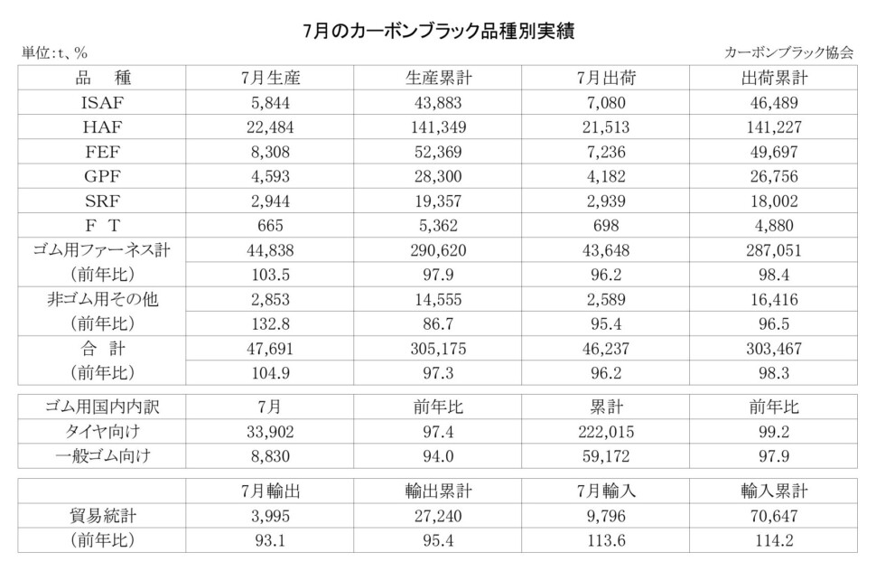 15-月別-カーボンブラック品種別実績・00-期間統計-3段12行_page-0001