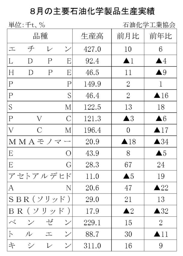 25年８月の主要石油化学製品生産　８品目増加、10品目減少