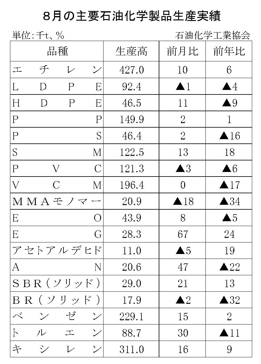 12-17-(年間使用)主要石油化学製品生産実績 石油化学工業協会HP