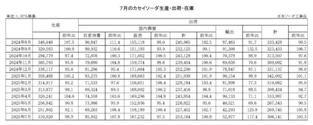 25年７月のカセイソーダ出荷　総出荷は３・３％増