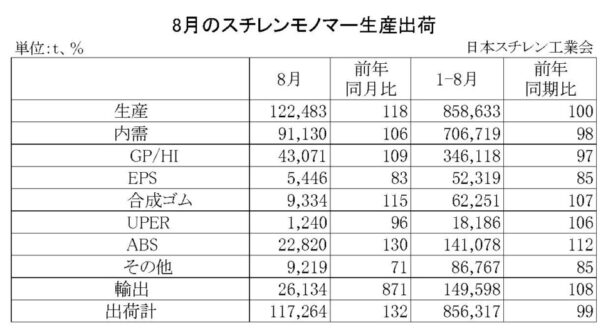 25年８月のＳＭ生産出荷状況　国内出荷は前年比６・０％増