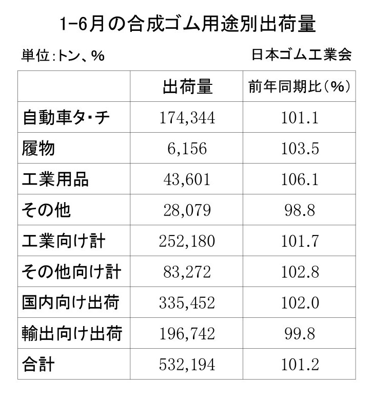合成ゴム用途別出荷量_page-0001