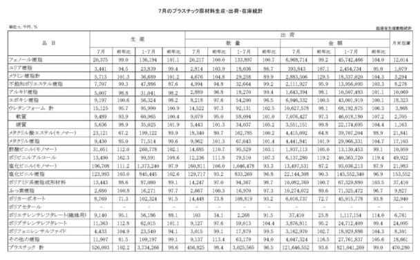 25年７月のプラスチック原材料生産・出荷　出荷金額は６・４％減