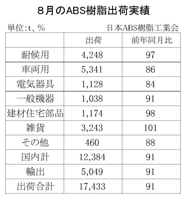 25年８月のＡＢＳ樹脂総出荷　総出荷は９・０％減