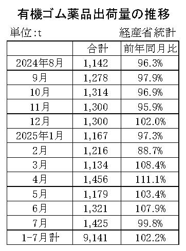 05-月別-ゴム薬品推移　経産省HP
