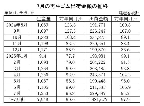 25年７月の再生ゴム　出荷金額は４・８％減