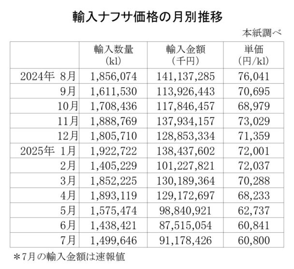 ６万８００円／ｋｌ　７月の輸入ナフサ価格