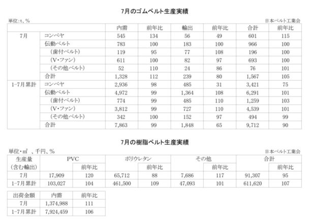 25年７月のゴムベルト生産実績　生産量は５・０％増