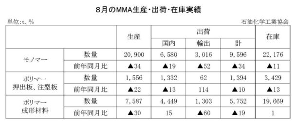 25年８月のＭＭＡ出荷　モノマー出荷は９５９６ｔ