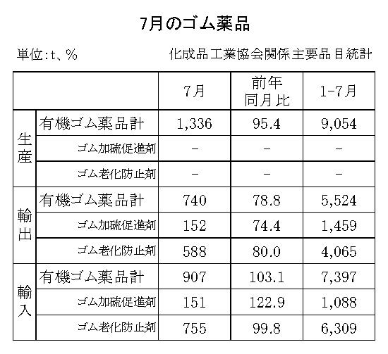 18-月別ーゴム薬品（化成品工業会）