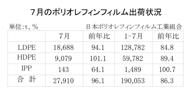 25年７月のＰＯフィルム出荷状況　合計は３・９％減