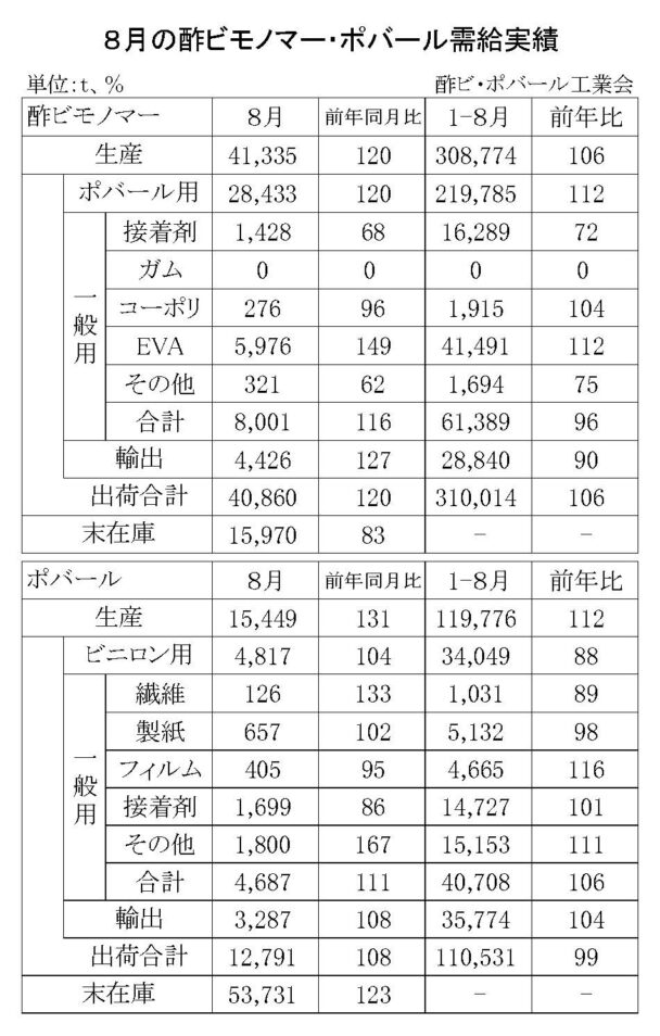 25年８月の酢ビ・ポバール需給　酢ビ出荷は４万８６０ｔ