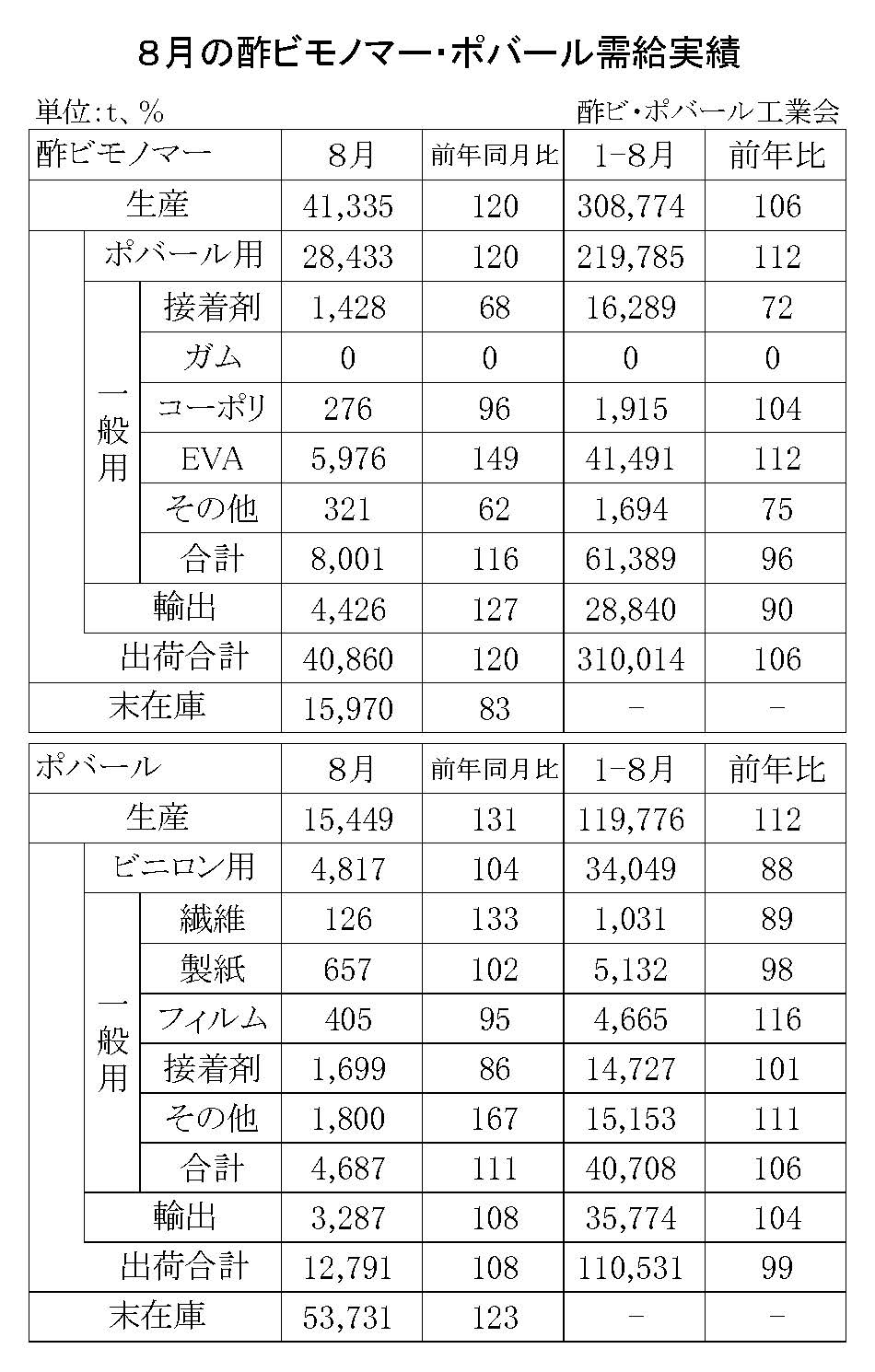 12-1-(年間使用)酢ビモノマー・ポバール需給実績