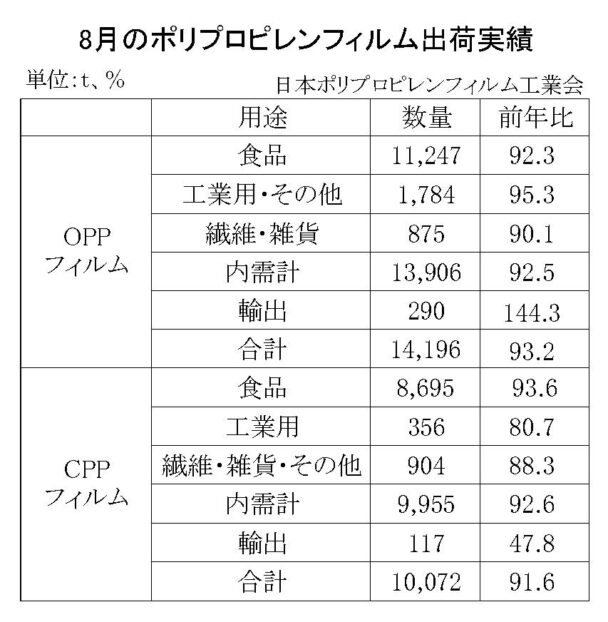 25年８月のＰＰフィルム出荷　ＯＰＰは６・８％減、ＣＰＰは８・４％減