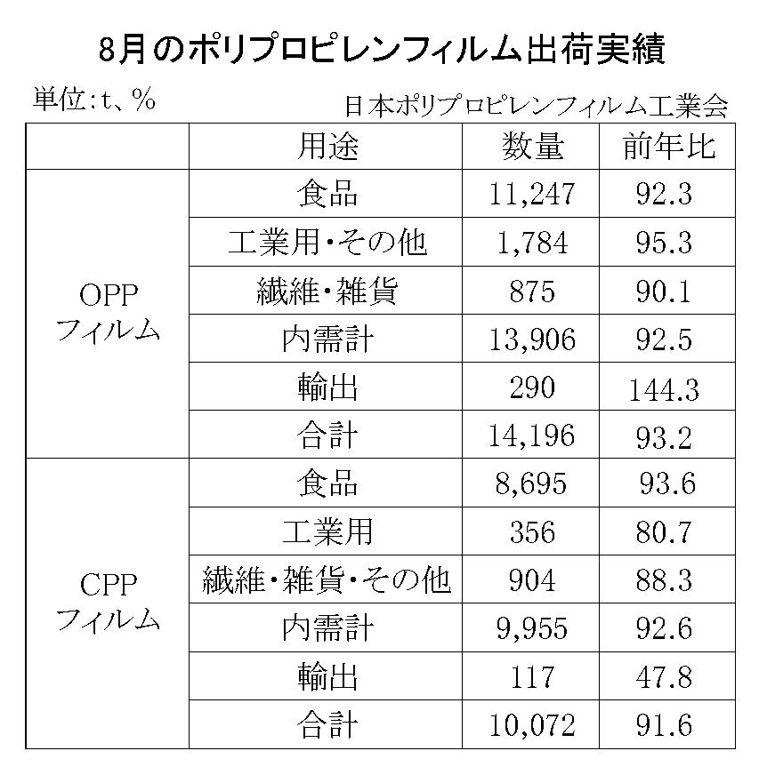 12-2-(年間使用)ポリプロピレンフィルム出荷実績