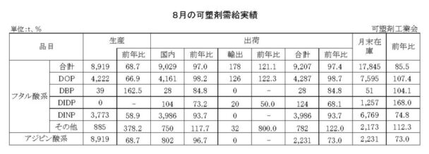 25年８月の可塑剤出荷　フタル酸系は２・６％減