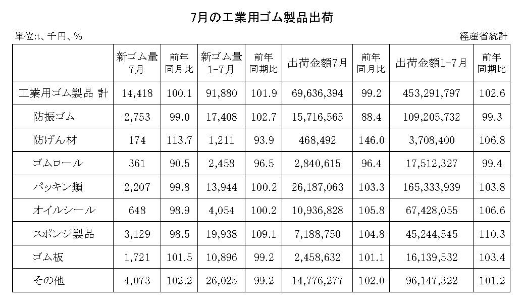 14-月別-工業用ゴム・00-期間統計_経産省HP_2段16行
