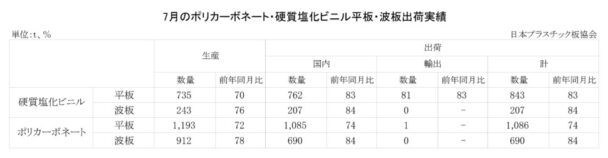 25年７月のＰＣ・硬質塩化ビニル平板・波板出荷実績　ＰＣ平板は前年比26・０％減
