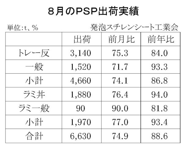 25年８月の発泡スチレンシート出荷　合計は６６３０ｔ