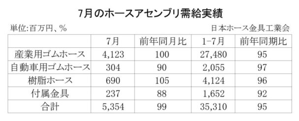 25年７月のホースアセンブリ　合計金額は１・０％減
