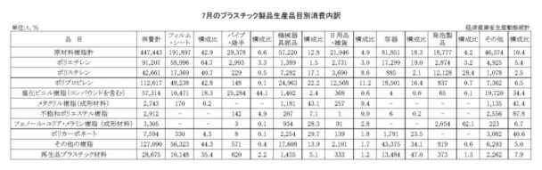 25年７月のプラスチック製品生産品目別消費内訳　消費合計は44万７４４３ｔ