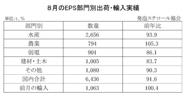 25年８月の発泡スチロール（ＥＰＳ）の部門別出荷量　国内合計は８・４％減