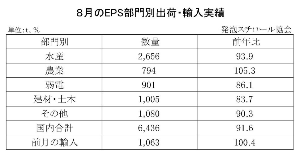 11-8-(年間使用)発泡スチロール（ＥＰＳ）の部門別出荷量（国内＋輸入）