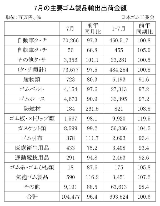 25年７月のゴム製品輸出実績　合計は３・６％減