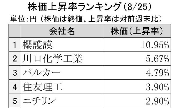週刊ゴム株ランキング　櫻護謨首位、年初来高値更新（８／25～８／29）