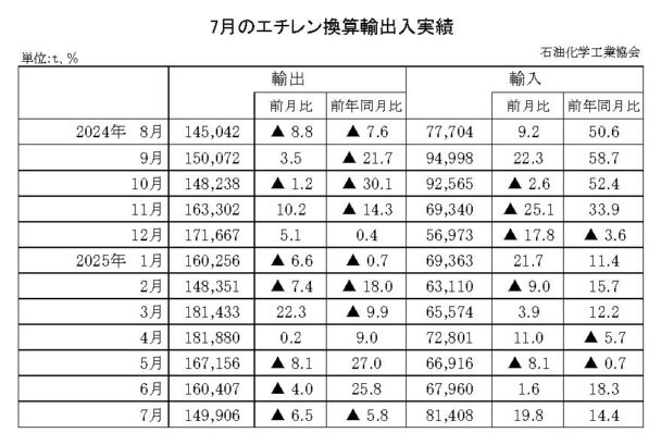 25年７月のエチレン換算輸出入　輸出は減少で輸入は増加