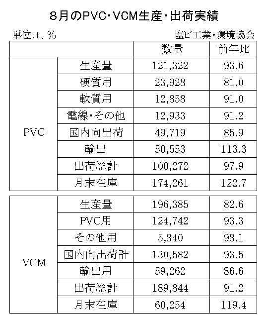 12-7-(年間使用)PVC・VCM生産・出荷実績