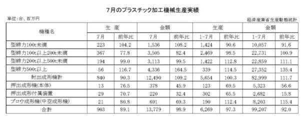 25年７月のプラスチック加工機械生産　総数量は９０３台