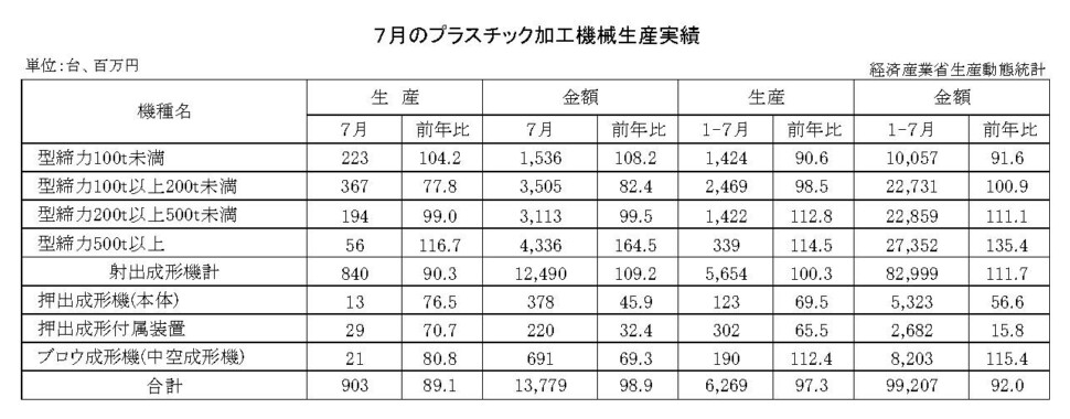 12-13-(年間使用)プラスチック加工機械生産実績 経済産業省HP