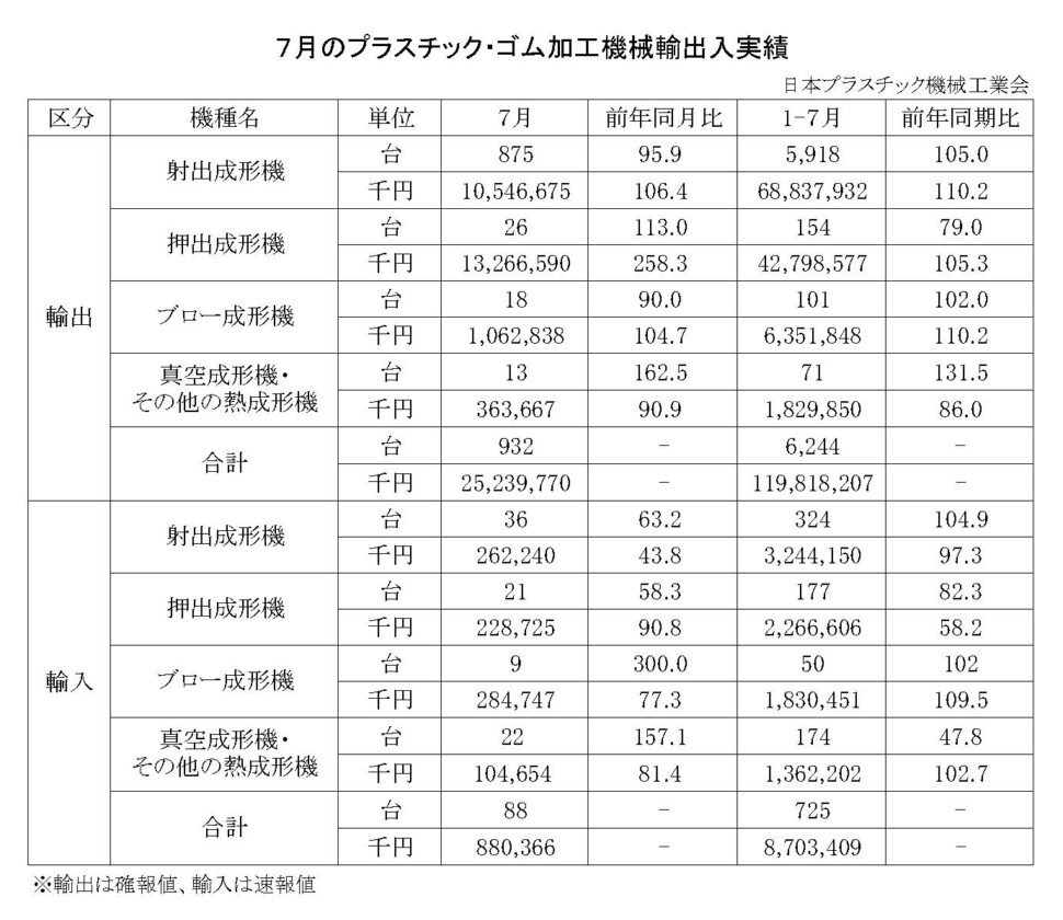 12-18-(年間使用)プラスチック・ゴム加工機械輸出入実績