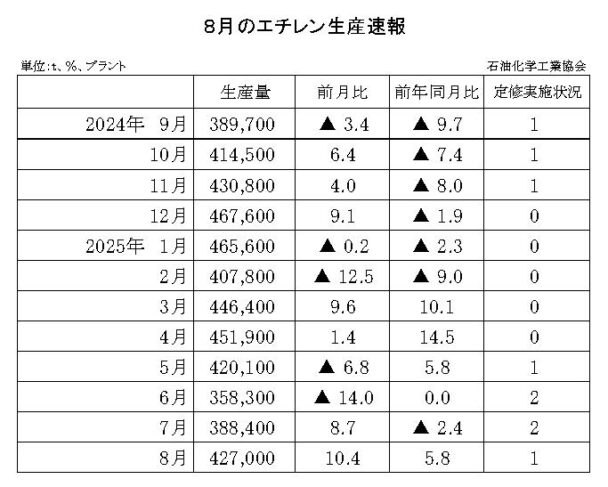 25年８月のエチレン生産速報　生産量は42万７０００ｔ